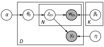 Probabilistic graphical model of fsLDA and sLDA